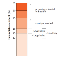 Preventing and Extinguishing Hay Fires