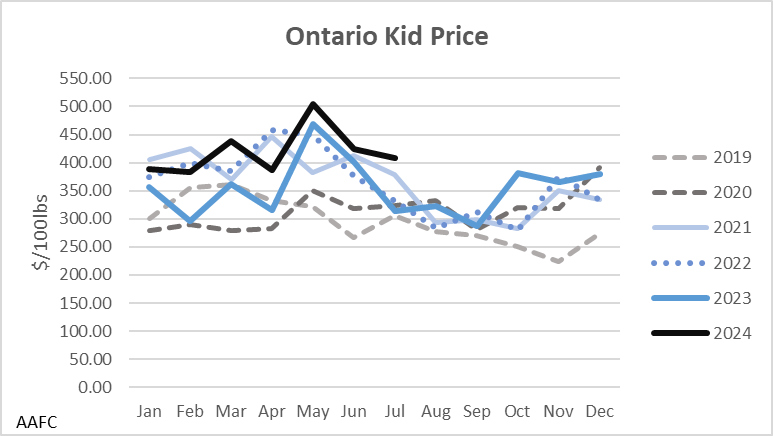 This graph shows the average Ontario price of kids in dollars per hundred weight by month for the years 2019 to July 2024. Prices in 2022, 2023 and 2024 are generally higher than 2019 and 2020. Prices tend to be higher in the first half of the year.