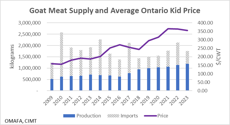 This graph shows the total estimated goat meat supply in kilograms by year from 2009 to 2023. Estimated Production has slowly increased from about 500,000 kilograms in 2009 to over a million kilograms in 2023. Imports vary from about 500,000 kilograms to 2 million kilograms with fewer imports from 2018 to 2023 than in years prior. Average ontario kid price has increased from about 170 dollars per hundred weight to about 365 dollars per hundred weight in that timeframe.