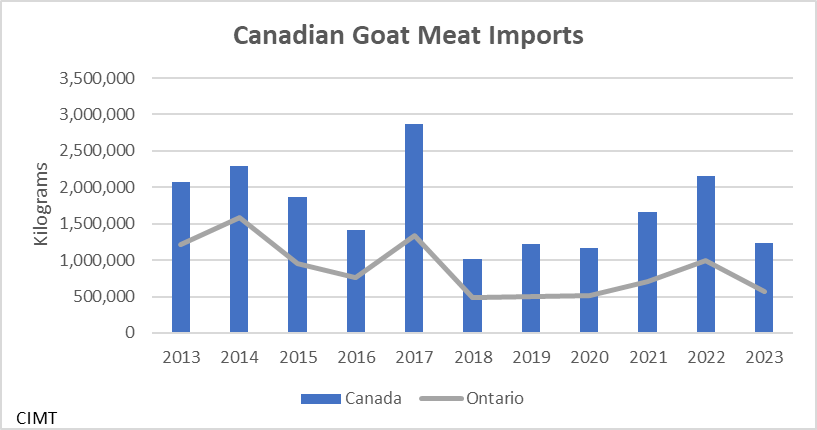 This graph shows the kilograms of goat meat imported into Canada and ontario from 2013-2023. Imports vary year to year from 1 million kilograms to 3 million kilograms. The highest importing year was 2013 and 2018 was the lowest. In 2023, about 1.3 million kilograms were imported with almost half of that product coming to Ontario.