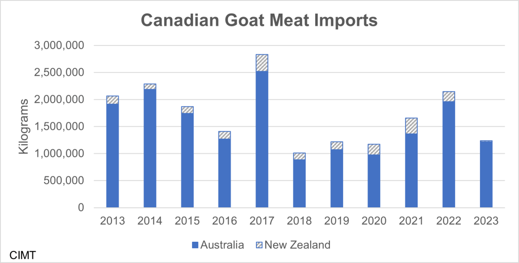 This graph shows the amount of goat meat imported from Australia and New Zealand to Canada from 2013 to 2023. 80-90 percent of the volume each year comes from Australia.