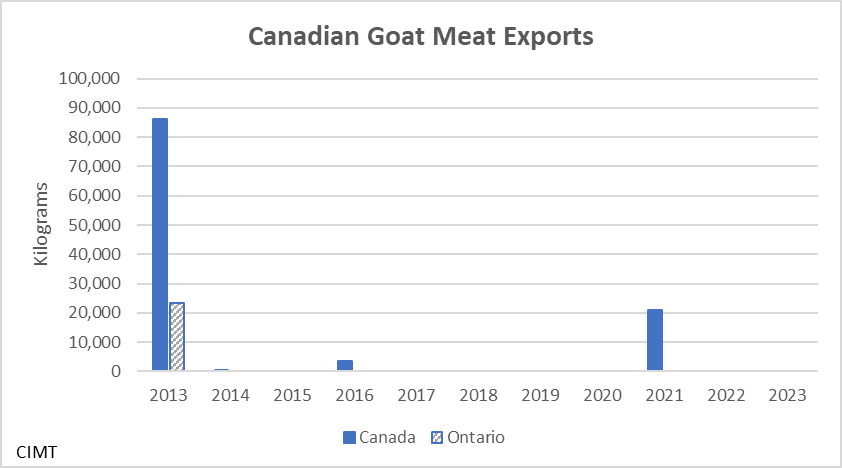 This graph shows the Canadian and Ontario goat meat exports from 2013 to 2023. Most years are zero. 2013 had 85,000 kilograms exported from Canada with just over 20,000 of that from Ontario. There has been no other exports from Ontario. 2014 and 2016 saw a few kilograms and 2021 about 20,000 kilograms exported from Canada. All other years zero.