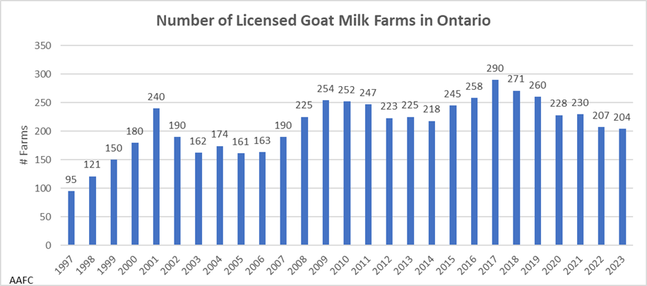 This graph shows the number of licensed goat milk farms in Ontario from 1997 to 2023. The number has generally increased over time to 2017 with a peak of 290 producers. Since then, there has been a steady decrease to 204 producers in 2023.