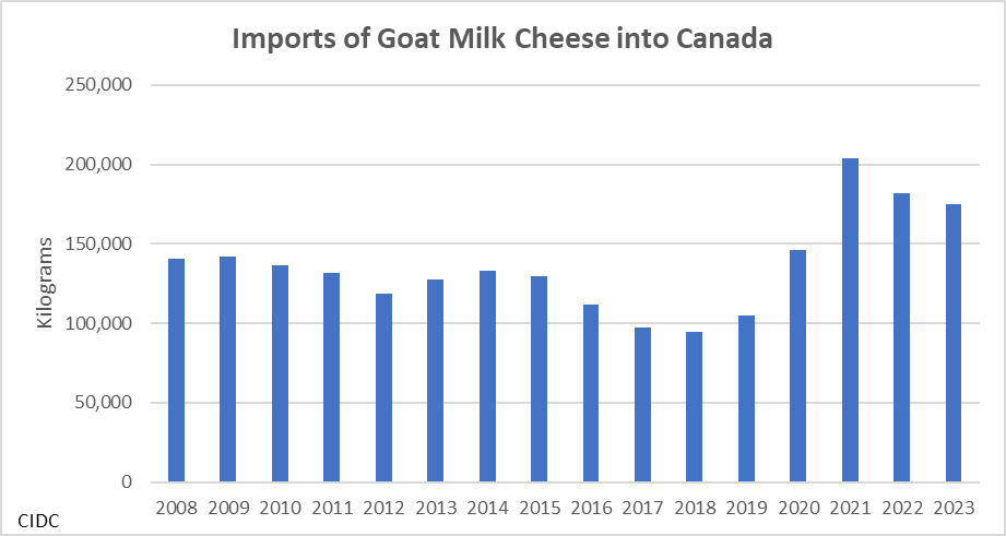 This graph shows the kilograms of goat milk cheese imported into Canada from 2008 to 2023. Imports were just under 150,000 from 2008 to 2015, dropped below 100,000 in 2017 and 2018. Rose back to just under 150,000 in 2020 with imports between 150,000 and 200,000 kilograms since then.