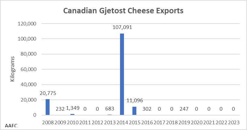 This graph shows the Canadian exports of Gjetost cheese since 2008. The only years with significant export volumes were 2008 with 20,775 kilograms, 2014 with 107,091 kilograms and 2015 with 11,096 kilograms.