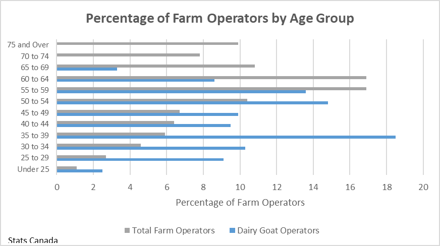 This graph shows the percentage of dairy farmers and all farmers in 5 year age categories from under 25 to 75 and over. About 28% of all farmers are under 50 years old and about 59% of goat farmers are under 50 years old.
