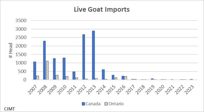 This graph shows the number of live goats imported into Canada and Ontario between 2007 and 2023. Canadian Imports were variable ranging from about 1,000 to almost 3,000 in 2013. Since that time only a few goats have been imported each year. Ontario imported just over 1,000 goats in 2008 and only a handful of goats in recent years.