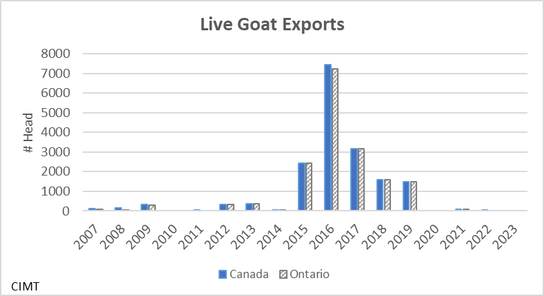 This graph shows Canadian and ontario live goat exports from 2007 to 2023. Almost all exports were from Ontario. From 2015 - 2019 exports ranged from 1700 goats per year to a high of over 7000 goats in 2016. All other years only a handful of goat or none were exported.