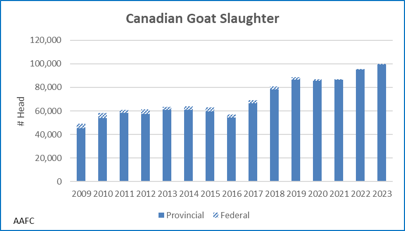 This graph shows the number of goats slaughtered in Canada by year from 2009 to 2023. Steady increase in number slaughtered from about 45,000 in 2009 to almost 100,000 in 2023. Almost all slaughter is in provincially inspected plants.