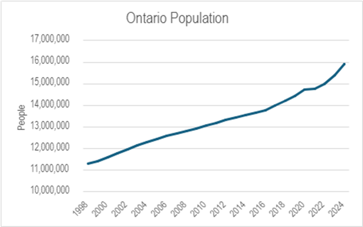 This line graph shows the ontario population estimates from 1998 to 2024. There is steady growth from 11.2 million in 1998 to 14.7 million in 2020 and accelerated growth since 2021 resulting in 16 million people in 2024