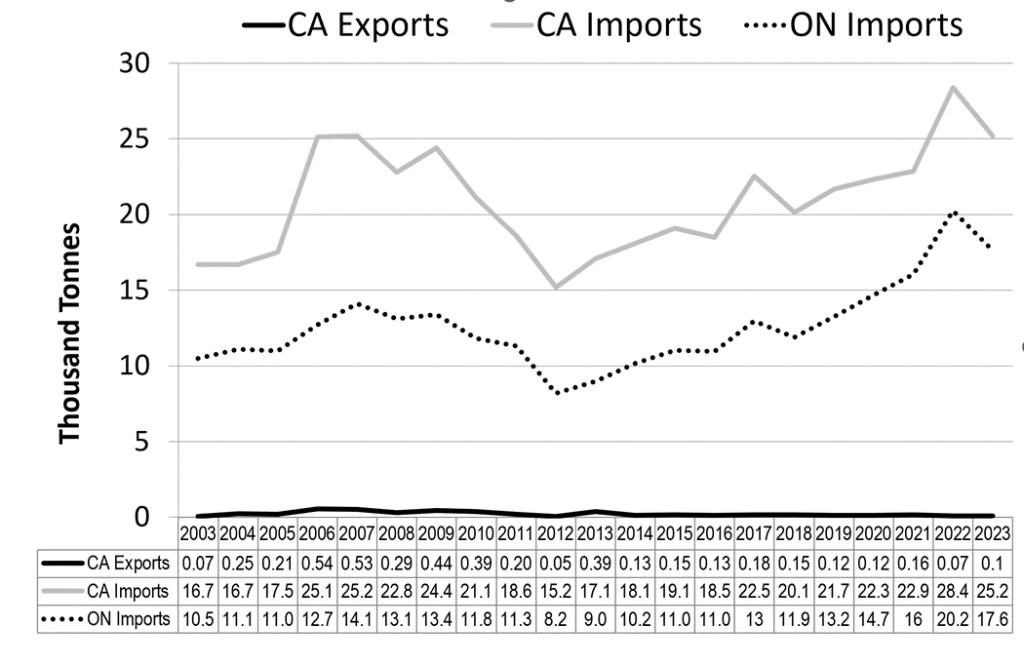 This line graph shows Canadian exports, Canadian imports and Ontario imports of lamb and mutton in thousands of tonnes. Canadian and Ontario imports are similar year to year with Ontario receiving 60-70% of the Canadian imports. Early 2000s saw high levels of imports with 25 thousand tonnes imported per year dropping to 15 thousand tonnes in 2012 and then slowly increasing to 23 thousand tonnes in 2021 and peaking at over 28 thousand tonnes in 2022. Exports remain low ranging from 70 tonees to a high of 390 tonnes in 2013.