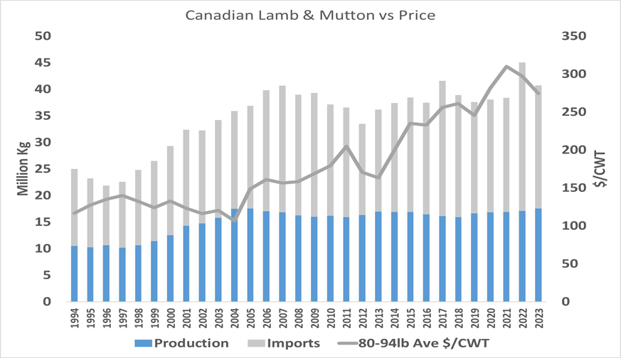 This stacked bar graph shows estimated Canadian lamb and mutton production and imported product in kilograms with a line showing the average price per hundredweight of 80-94 pound lambs from 1994 to 2023. Estimated production has been relatively stable since 2004 ranging from 16 to 17 million kilograms. Imports increased from around 14 million kilograms in the late 90s to 20-25 million in the 2000s. Price generally increases from $116 per hundred weight to almost $310 per hundred weight in 2021, dropping back to $274 in 2023.
