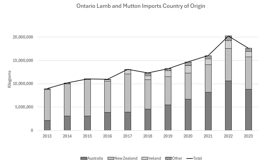 This stacked bar graph shows the main countries of origin for Ontario lamb and mutton imports from 2013 to 2023. In 2013 imports totalled about 9 million kilograms. A gradual increase peaked in 2022 with just over 20 milllion kilograms falling to 17.6 million kilograms in 2023.
In 2013 imports were dominated by New Zealand with some product coming from Australia and only a very little from anywhere else. The volume of imports from New Zealand has remained relatively stable with the increase in imports coming mainly from Australia changing from about 2 million kilograms in 2013 to over 10 million in 2022. In 2018. Imports from Ireland have increased from 18.7 thousand kilograms in 2013 to a high of 1.7 million kilograms in 2022. Imports from other countries combined have been about 700 thousand kilograms since 2018.