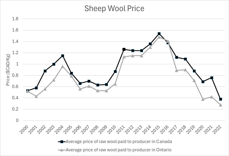 This line graph shows the average yearly price of raw wool in Canada and in Ontario from 2000 to 2022. The Ontario price is generally 10-30 cents lower per kilogram than the overall Canadian price. Canadian wool price starts at about 53 cents in 2000, rises to over a dollar in 2004, drops to about 63 cents in 2006 to 2009, rises to 1.54 in 2015 and steadily drops to 38 cents in 2022.