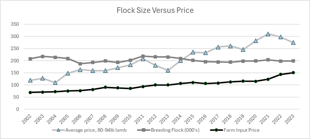 This is a line graph showing average price of 80-94lb lambs, Ontario breeding flock numbers and farm input price index from 2002 to 2023. Average price shows an overall increase in price from $119 per hundred weight in 2002 to $310 per hundred weight in 2021. contrary to the steady rise in price there were price drops in 2204, 2012, 2013, 2019, 2022 and 2023. Breeding flock numbers stayed close to 200,000 animals with 2002-2005 slightly above, 2006-2009 slightly below, 2011-2014 slightly above and since then basically 200,000. The farm input price index has risen steadily from 69.2 in 2002 to 150.8 in 2023. The gradual increase accelerated recently with a 35.9 index point change between 2020 and 2023.