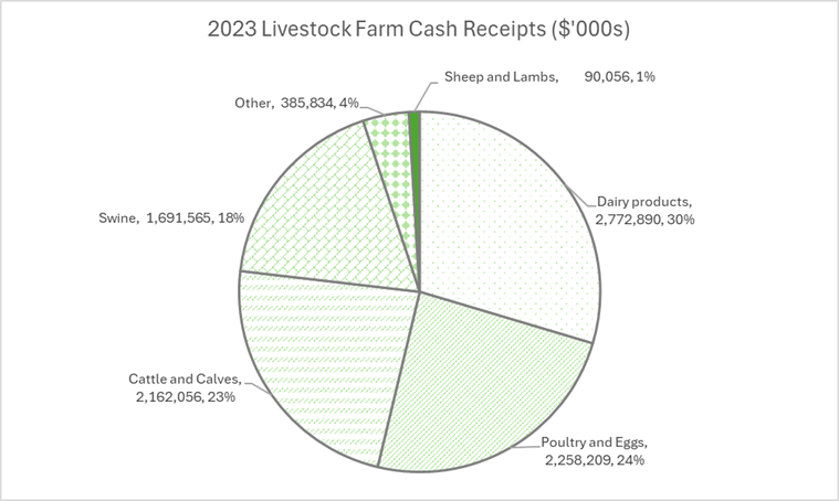 This pie chart shows livestock farm cash receipts for 2023. The sheep and lamb receipts are 1% of the total at about $90 million. The others in the chart are: dairy at 30%, $2.8 billion; poultry and eggs at 24%, $2.3 billion; Cattle and calves at 23%, $2.2 billion; swine at 18%, $1.7 billion and other at 4%, $386 million.