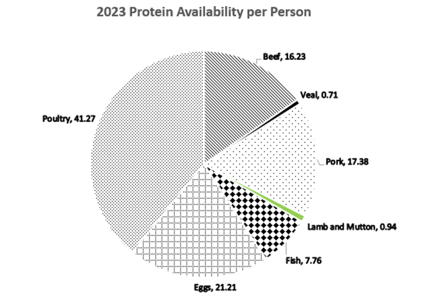 This pie graph shows the amount of protein products available per person in 2023. Poultry 41.27 kg, Eggs 21.21 dozen, Beef 16.23 kg, Pork 17.38 kg, fish 7.76 kg, veal .71 kg and lamb and mutton .94 kg.