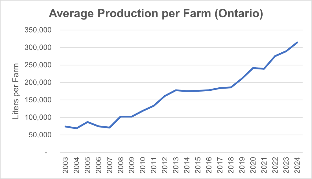 Average production per farm in litres per farm in Ontario from 2003 to 2024. Since 2003 there has been a steady increase production per farm with an average of 74074 litres produced per farm in 2003 and an average of 314433L produced per farm in 2024.