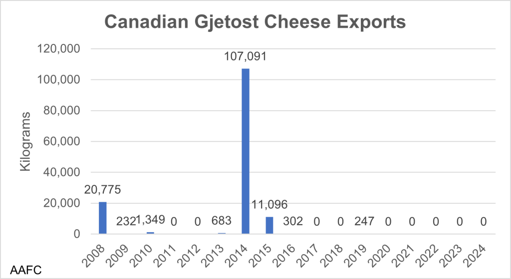 This graph shows the Canadian exports of Gjetost cheese since 2008. The only years with significant export volumes were 2008 with 20,775 kilograms, 2014 with 107,091 kilograms and 2015 with 11,096 kilograms.