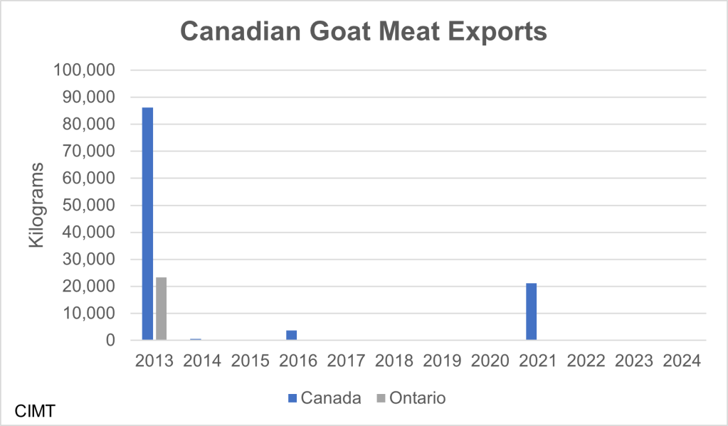 This graph shows the Canadian and Ontario goat meat exports from 2013 to 2024. Most years are zero. 2013 had 85,000 kilograms exported from Canada with just over 20,000 of that from Ontario. There has been no other exports from Ontario. 2014 and 2016 saw a few kilograms and 2021 about 20,000 kilograms exported from Canada.