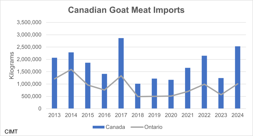 This graph shows the kilograms of goat meat imported into Canada and Ontario from 2013 to 2024. Imports vary year to year from 1 million kilograms to 3 million kilograms. The highest importing year was 2013 and 2018 was the lowest. In 2024, about 2.5 million kilograms were imported with 28 percent of that product coming to Ontario.
