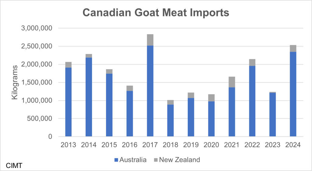 This graph shows the amount of goat meat imported from Australia and New Zealand to Canada from 2013 to 2024. 82 to 98 percent of the volume each year comes from Australia.
