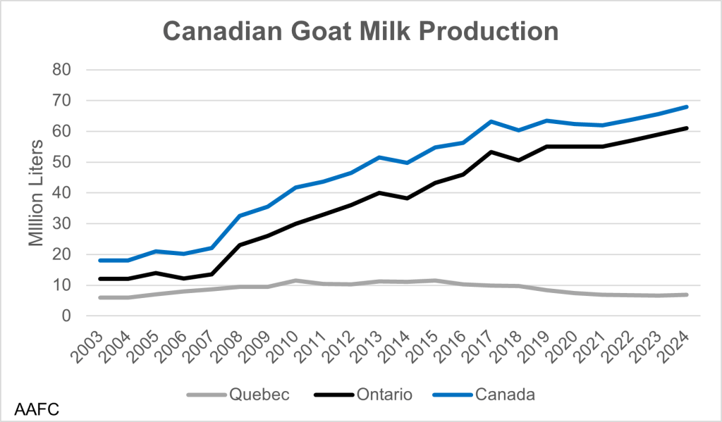 This graph shows Canadian goat milk production from 2003 to 2024. There was a steady increase in production from just under 20 million liters in 2003 to about 57 million liters in 2016. Production slowly increased to about 63 million liters until 2022. Steadily increasing in 2023 and 2024, with 67.9 million litres produced in 2024.