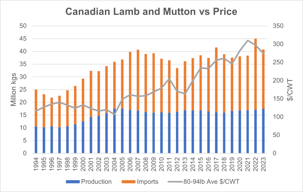 This stacked bar graph shows estimated Canadian lamb and mutton production and imported product in kilograms with a line showing the average price per hundredweight of 80-94 pound lambs from 1994 to 2024. Estimated production has been relatively stable since 2004 ranging from 16 to 17 million kilograms. Imports increased from around 14 million kilograms in the late 90s to 20-25 million in the 2000s. Price generally increases from $116 per hundred weight to almost $310 per hundred weight in 2021, dropping back to $274 in 2023.