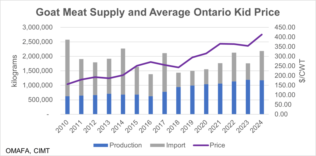 This graph shows the total estimated goat meat supply in kilograms by year from 2009 to 2024. Estimated Production has slowly increased from about 500,000 kilograms in 2009 to over a million kilograms in 2020 to 2024. Imports vary from about 500,000 kilograms to 2 million kilograms with fewer imports from 2018 to 2024 than in years prior. Average Ontario kid price has increased from 156.19 dollars per hundred weight in 2010 to 412.62 dollars per hundred weight in 2024.