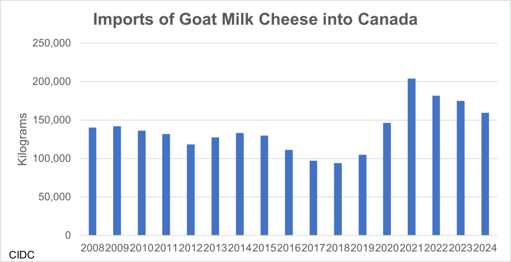 This graph shows the kilograms of goat milk cheese imported into Canada from 2008 to 2024. Imports were just under 150,000 from 2008 to 2015, dropped below 100,000 in 2017 and 2018. Rose back to just under 150,000 in 2020 and peaked in 2021 at 205,000. Since then, cheese imports have been decreasing to 159,000 in 2024.