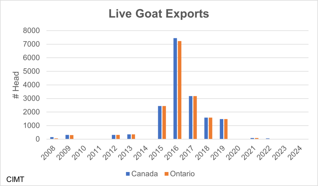 This graph shows Canadian and Ontario live goat exports from 2007 to 2024. Almost all exports were from Ontario. From 2015 - 2019 exports ranged from 1700 goats per year to a high of over 7000 goats in 2016. All other years only a handful of goat or none were exported.