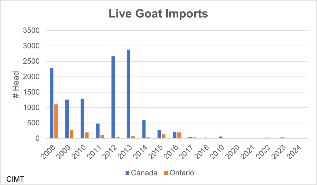 This graph shows the number of live goats imported into Canada and Ontario between 2007 and 2024. Canadian Imports were variable ranging from about 1,000 to almost 3,000 in 2013. Since that time only a few goats have been imported each year. Ontario imported just over 1,000 goats in 2008 and only a handful of goats in recent years.