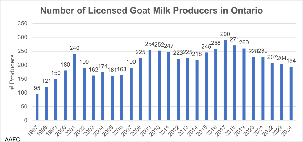 This graph shows the number of licensed goat milk farms in Ontario from 1997 to 2024. The number has generally increased over time to 2017 with a peak of 290 producers. Since then, there has been a steady decrease to 194 producers in 2024.