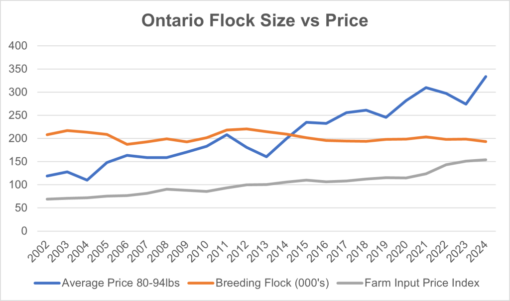 This is a line graph showing average price of 80-94lb lambs, Ontario breeding flock numbers and farm input price index from 2002 to 2024. Average price shows an overall increase in price from $119 per hundred weight in 2002 to $310 per hundred weight in 2021. contrary to the steady rise in price there were price drops in 2004, 2012, 2013, 2019, 2022 and 2023. Prices increased in 2024 to 333.83 per hundred weight. Breeding flock numbers stayed close to 200,000 animals with 2002-2005 slightly above, 2006-2009 slightly below, 2011-2014 slightly above and since then basically 200,000. The farm input price index has risen steadily from 69.2 in 2002 to 153.8 in 2024. The gradual increase accelerated recently with a 35.9 index point change between 2020 and 2023.