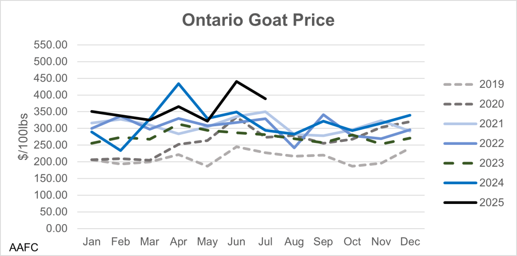 This graph shows the average price of goats in dollars per hundred weight by month for the years 2019 to July 2025. 2025 had unusually high prices in June.
