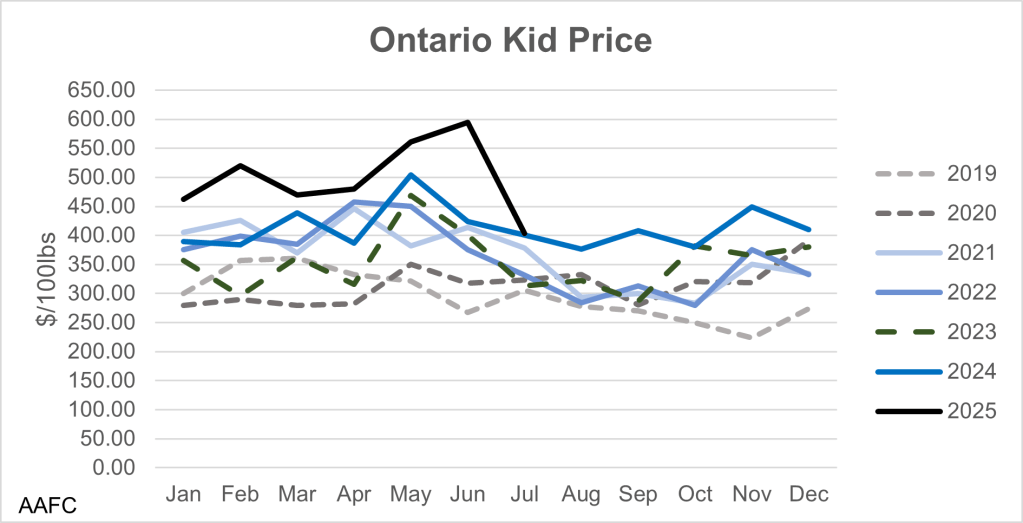 This graph shows the average Ontario price of kids in dollars per hundred weight by month for the years 2019 to July 2025. Prices in 2022, 2023 and 2024 are generally higher than 2019 and 2020. Prices in the first half of 2025 were higher than usual before returning to similar price levels as seen in 2024 in July. Prices tend to be higher in the first half of the year.