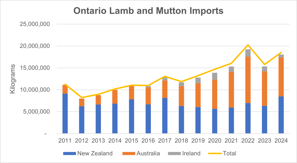 This stacked bar graph shows the main countries of origin for Ontario lamb and mutton imports from 2013 to 2024. In 2013 imports totaled about 9 million kilograms. A gradual increase peaked in 2022 with just over 20 milllion kilograms falling to 15.7 million kilograms in 2023, and rising back to 18.5 million kilograms in 2024. In 2013 imports were dominated by New Zealand with some product coming from Australia and only a very little from anywhere else. The volume of imports from New Zealand has remained relatively stable with the increase in imports coming mainly from Australia changing from about 2 million kilograms in 2013 to over 10 million in 2022, and decreasing to 8.9 million in 2024. Imports from Ireland have increased from 18.7 thousand kilograms in 2013 to a high of 1.7 million kilograms in 2022, decreasing to 680,000 in 2024.