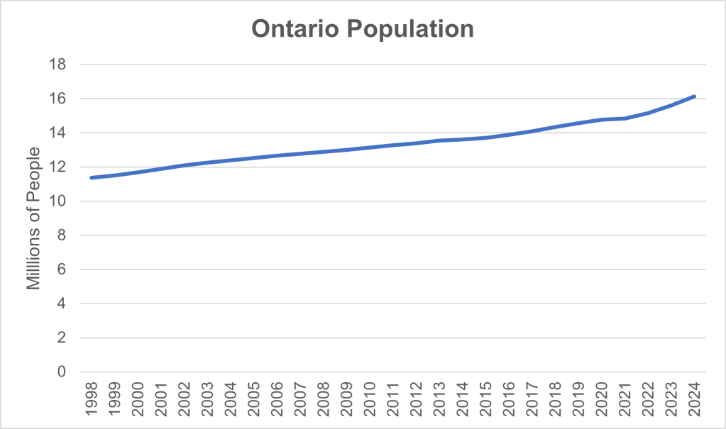 This line graph shows the Ontario population estimates from 1998 to 2024. There is steady growth from 11.2 million in 1998 to 14.7 million in 2020 and accelerated growth since 2021 resulting in 16 million people in 2024