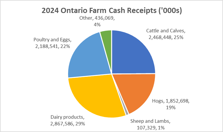 This pie chart shows the Ontario livestock farm cash receipts for dairy products at 29%, cattle and calves at 25%, Poultry and eggs at 22%, hogs at 19%, sheep and lambs at 1% and other at 4%.