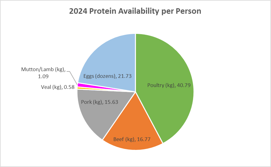 This pie graph shows the amount of protein products available per person in 2024. Poultry 40.79kg, Eggs 21.73 dozen, Beef 16.77 kg, Pork 15.63 kg, veal .58 kg and lamb and mutton 1.09 kg.