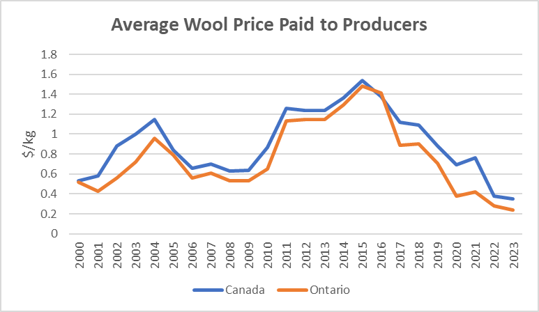 This line graph shows the average yearly price of raw wool in Canada and in Ontario from 2000 to 2023. The Ontario price is generally 10-30 cents lower per kilogram than the overall Canadian price. Canadian wool price starts at about 53 cents in 2000, rises to over a dollar in 2004, drops to about 63 cents in 2006 to 2009, rises to 1.54 in 2015 and steadily drops to 38 cents in 2023.